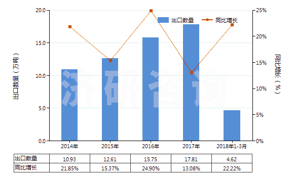 2014-2018年3月中國泡沫聚氯乙烯板,片,帶,箔,扁條(HS39211290)出口量及增速統(tǒng)計(jì)